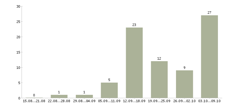 Работа менеджером интернет магазина в Рязани - Число вакансий в Рязани по специальности менеджером интернет магазина за 2 месяца