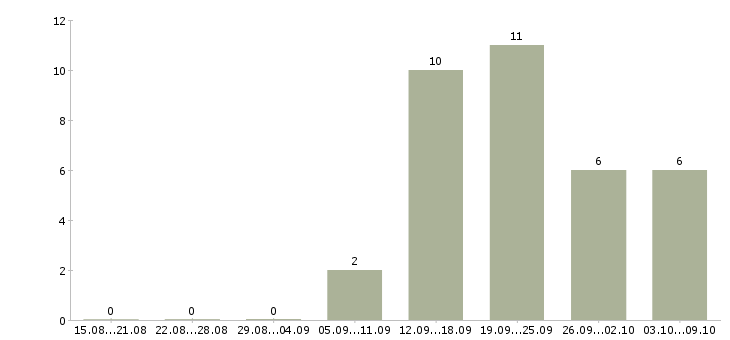 Работа сотрудник в отдел продаж в Рязани - Число вакансий в Рязани по специальности сотрудник в отдел продаж за 2 месяца