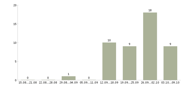 Работа требуются грузчики в Рязани - Число вакансий в Рязани по специальности требуются грузчики за 2 месяца
