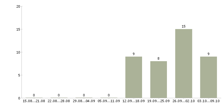 Работа разнорабочие с проживанием в Самаре - Число вакансий в Самаре по специальности разнорабочие с проживанием за 2 месяца