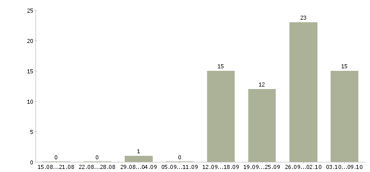 Работа менеджер оптовых продаж в Саратове - Число вакансий в Саратове по специальности менеджер оптовых продаж за 2 месяца
