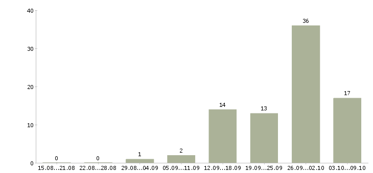 Работа продавец салона в Саратове - Число вакансий в Саратове по специальности продавец салона за 2 месяца