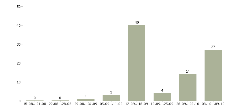 Работа совмещение с учебой в Саратове - Число вакансий в Саратове по специальности совмещение с учебой за 2 месяца
