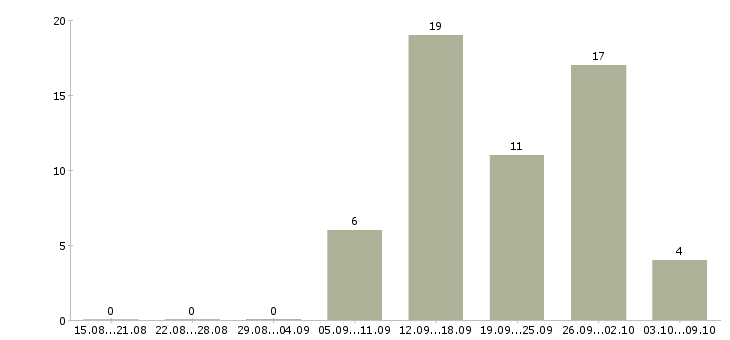 Работа менеджер по технологии в Тамбове - Число вакансий в Тамбове по специальности менеджер по технологии за 2 месяца