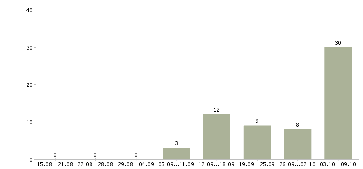 Работа официальный доход в Тамбове - Число вакансий в Тамбове по специальности официальный доход за 2 месяца