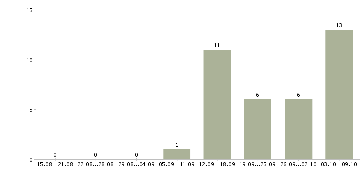 Работа продавец зала в Тамбове - Число вакансий в Тамбове по специальности продавец зала за 2 месяца