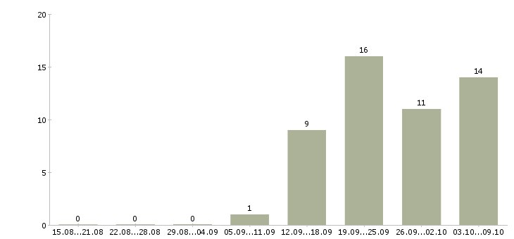 Работа требуется продавец консультант в Тамбове - Число вакансий в Тамбове по специальности требуется продавец консультант за 2 месяца