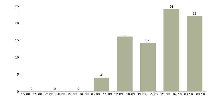 Работа продавец касса в Твери - Число вакансий в Твери по специальности продавец касса за 2 месяца