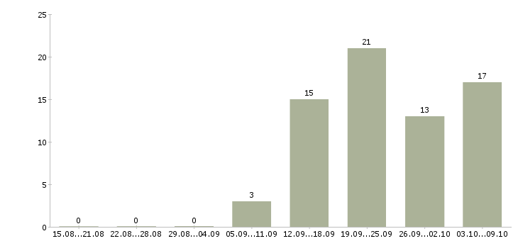 Работа требуется консультант в Твери - Число вакансий в Твери по специальности требуется консультант за 2 месяца