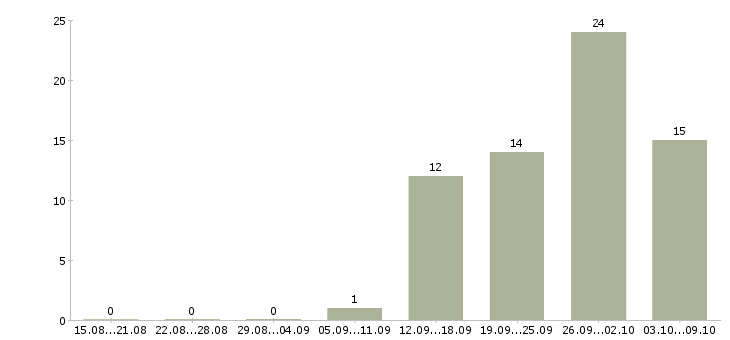 Работа мобильный рабочий в Тольятти - Число вакансий в Тольятти по специальности мобильный рабочий за 2 месяца