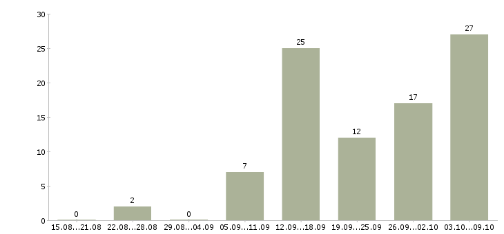 Работа сотрудник удаленно в Тольятти - Число вакансий в Тольятти по специальности сотрудник удаленно за 2 месяца