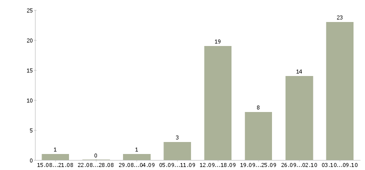 Работа для менеджеров удаленной работы в Туле - Число вакансий в Туле по специальности для менеджеров удаленной работы за 2 месяца