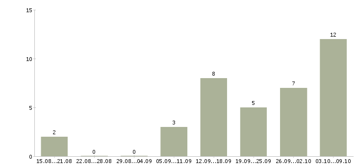 Работа продавец консультант салона в Тюмени - Число вакансий в Тюмени по специальности продавец консультант салона за 2 месяца