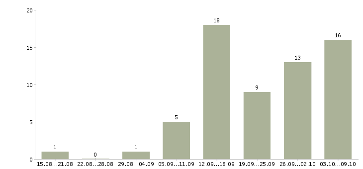 Работа менеджеры для удаленной работы в Ульяновске - Число вакансий в Ульяновске по специальности менеджеры для удаленной работы за 2 месяца