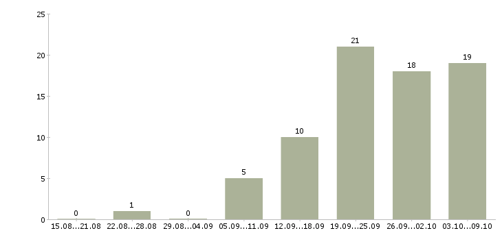 Работа специалист по отчетности в Ульяновске - Число вакансий в Ульяновске по специальности специалист по отчетности за 2 месяца