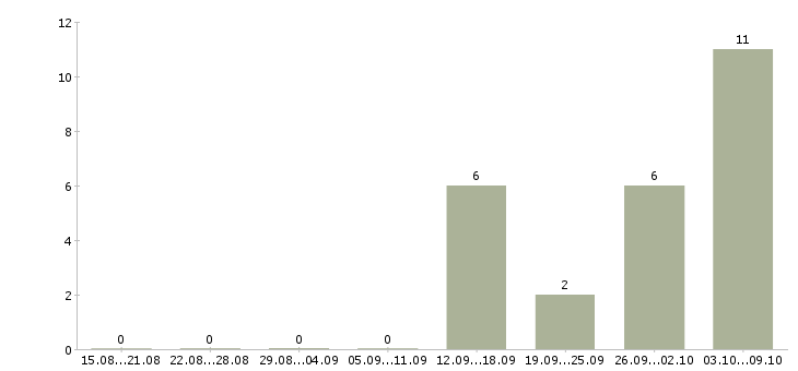 Работа упаковщик производства в Ульяновске - Число вакансий в Ульяновске по специальности упаковщик производства за 2 месяца