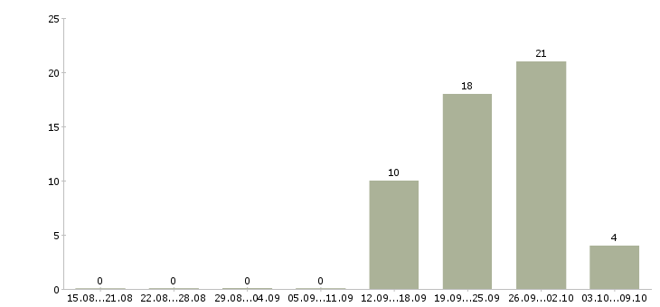 Работа директор учебного центра в Уфе - Число вакансий в Уфе по специальности директор учебного центра за 2 месяца