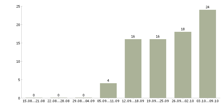 Работа менеджер по управлению персоналом в Уфе - Число вакансий в Уфе по специальности менеджер по управлению персоналом за 2 месяца