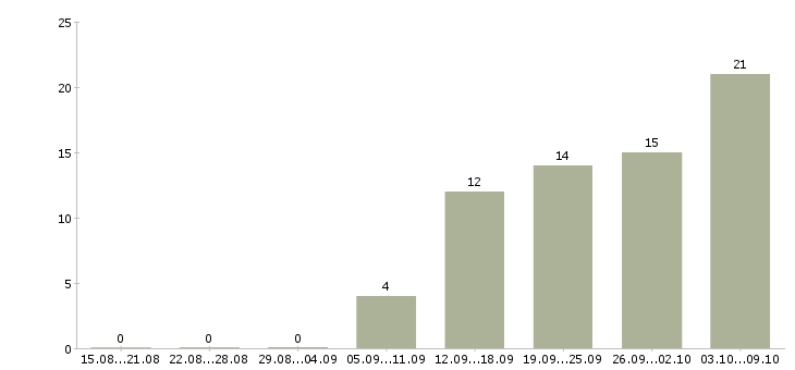 Работа директор по товару в Хабаровске - Число вакансий в Хабаровске по специальности директор по товару за 2 месяца