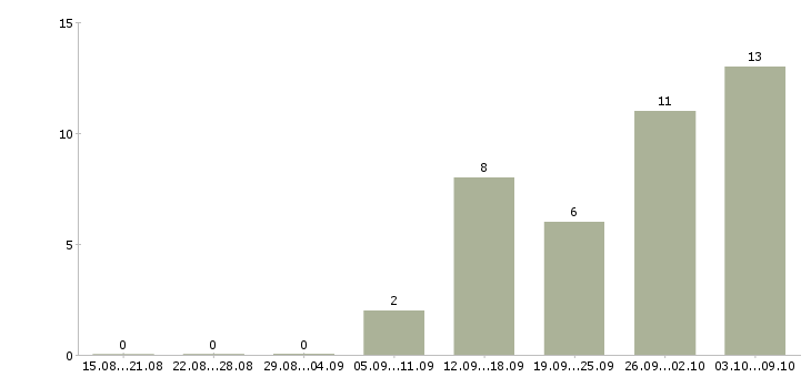 Работа консультант по продукту в Хабаровске - Число вакансий в Хабаровске по специальности консультант по продукту за 2 месяца