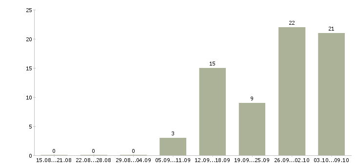 Работа менеджер по звонкам в Химках - Число вакансий в Химках по специальности менеджер по звонкам за 2 месяца