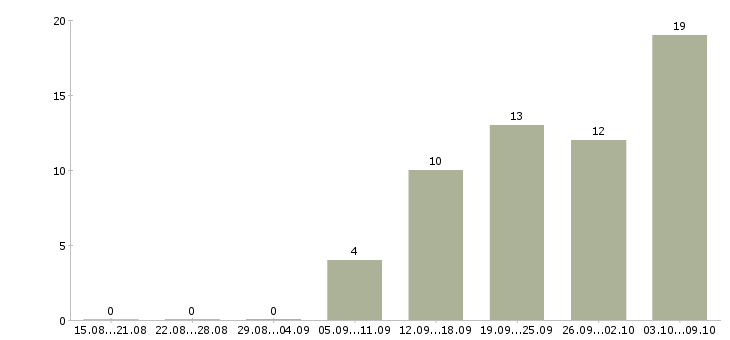 Работа руководитель командой в Химках - Число вакансий в Химках по специальности руководитель командой за 2 месяца