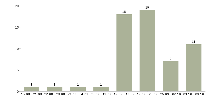 Работа менеджер по сопровождению в Чебоксарах - Число вакансий в Чебоксарах по специальности менеджер по сопровождению за 2 месяца