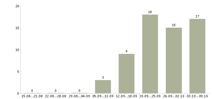 Работа продавец на выкладке товара в Чебоксарах - Число вакансий в Чебоксарах по специальности продавец на выкладке товара за 2 месяца
