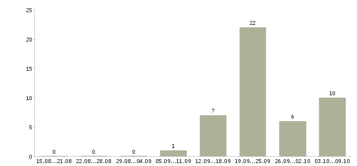 Работа разнорабочие производства в Челябинске - Число вакансий в Челябинске по специальности разнорабочие производства за 2 месяца