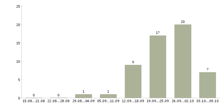 Работа требуются грузчик в Ярославле - Число вакансий в Ярославле по специальности требуются грузчик за 2 месяца