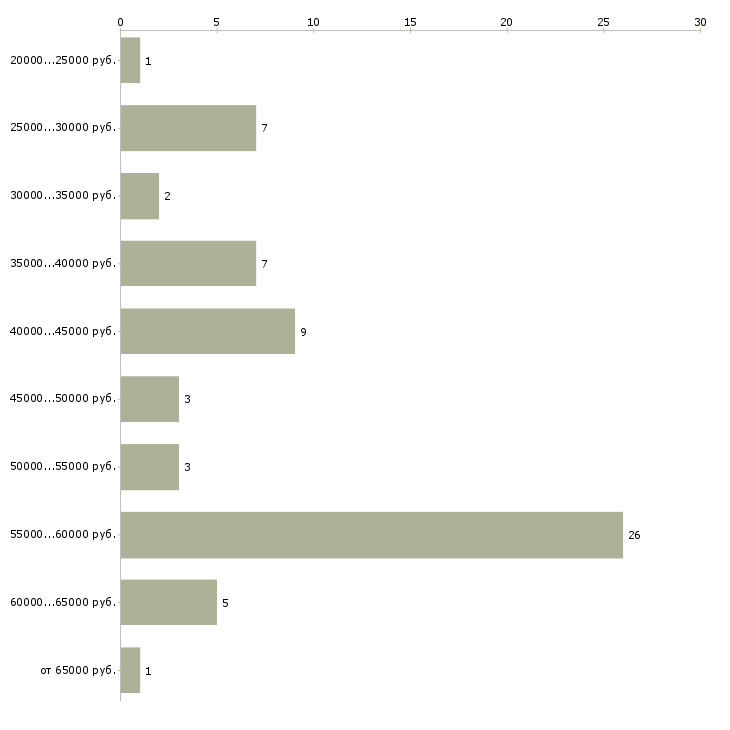 Найти работу сотрудники для работы в офисе Набережные челны - График распределения вакансий «сотрудники для работы в офисе» по зарплате