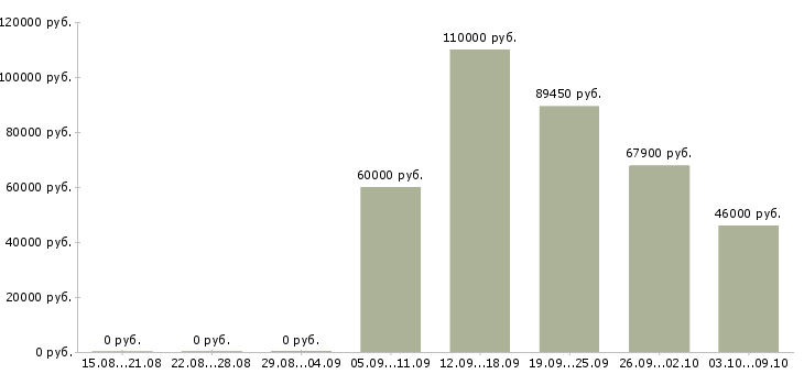 Вакансии агент по продажам коммерческой недвижимости в Сочи - Медиана зарплат агент по продажам коммерческой недвижимости в Сочи за 2 месяца