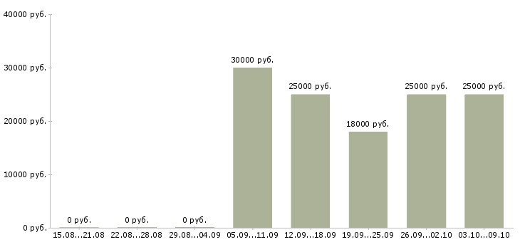 Вакансии активный менеджер по поиску клиентов в Курске - Медиана зарплат активный менеджер по поиску клиентов в Курске за 2 месяца