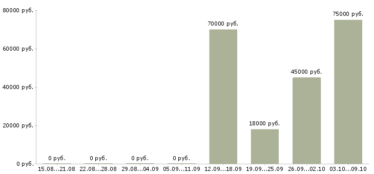 Вакансии бухгалтер в единственном числе в Москве - Медиана зарплат бухгалтер в единственном числе в Москве за 2 месяца