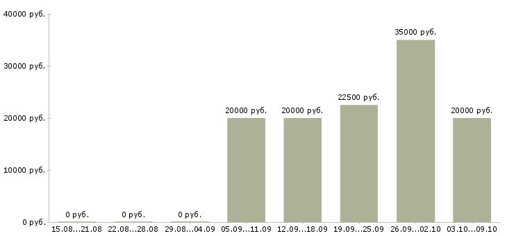 Вакансии бухгалтер склада Нижний новгород - Медиана зарплат бухгалтер склада Нижний новгород за 2 месяца