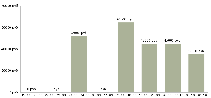 Вакансии грузчик с питанием и проживанием Нижний новгород - Медиана зарплат грузчик с питанием и проживанием Нижний новгород за 2 месяца