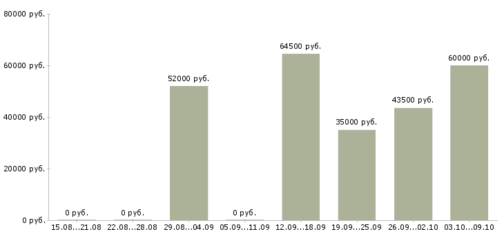 Вакансии грузчик с проживанием и питанием Нижний новгород - Медиана зарплат грузчик с проживанием и питанием Нижний новгород за 2 месяца