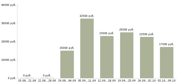 Вакансии дома в сети интернет в Саратове - Медиана зарплат дома в сети интернет в Саратове за 2 месяца