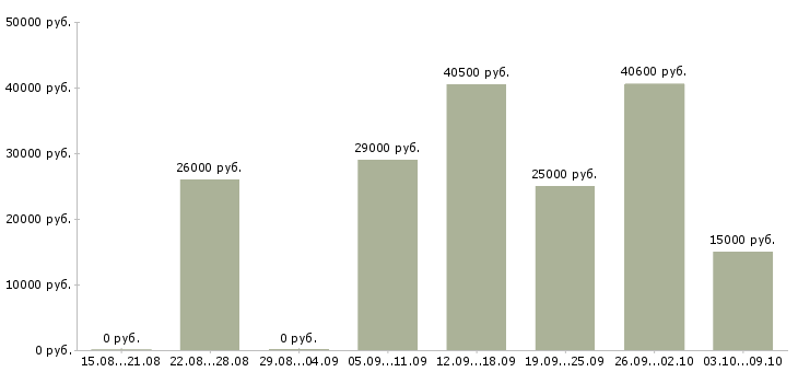 Вакансии дополнительная подработка Нижний новгород - Медиана зарплат дополнительная подработка Нижний новгород за 2 месяца