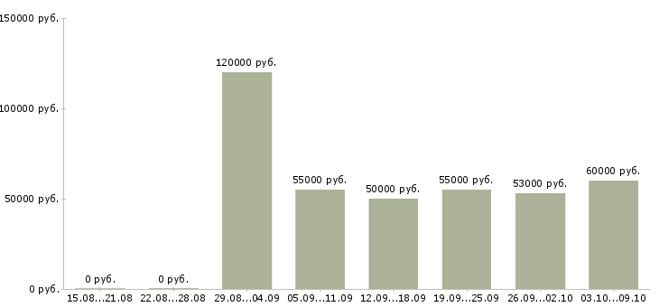 Вакансии инженер договорного отдела в Москве - Медиана зарплат инженер договорного отдела в Москве за 2 месяца