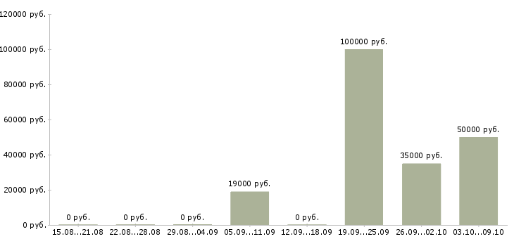Вакансии инженер по контролю качества в Екатеринбурге - Медиана зарплат инженер по контролю качества в Екатеринбурге за 2 месяца
