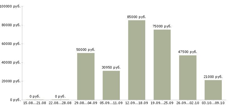 Вакансии инженер по организации управления производством Санкт-петербург - Медиана зарплат инженер по организации управления производством Санкт-петербург за 2 месяца