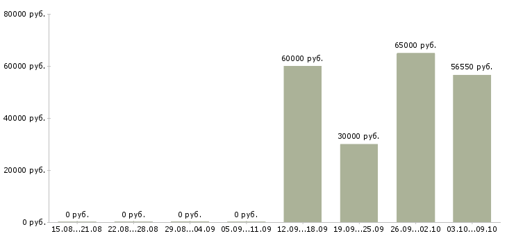 Вакансии инженер по сопровождению в Хабаровске - Медиана зарплат инженер по сопровождению в Хабаровске за 2 месяца