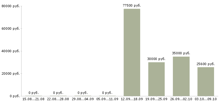 Вакансии инженер производственного контроля в Иркутске - Медиана зарплат инженер производственного контроля в Иркутске за 2 месяца