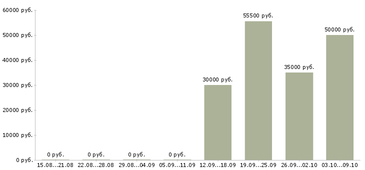 Вакансии комплектовщик ночной в Владимире - Медиана зарплат комплектовщик ночной в Владимире за 2 месяца