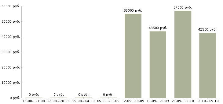Вакансии комплектовщик одежды в Иваново - Медиана зарплат комплектовщик одежды в Иваново за 2 месяца