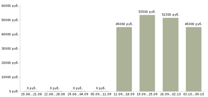 Вакансии комплектовщики на одежду в Курске - Медиана зарплат комплектовщики на одежду в Курске за 2 месяца
