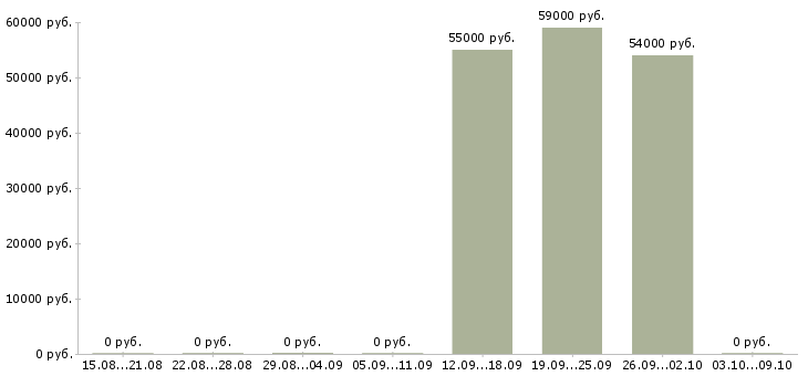 Вакансии комплектовщики ночные смены Карелия - Медиана зарплат комплектовщики ночные смены Карелия за 2 месяца