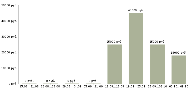 Вакансии консультант на пк в Чехове - Медиана зарплат консультант на пк в Чехове за 2 месяца