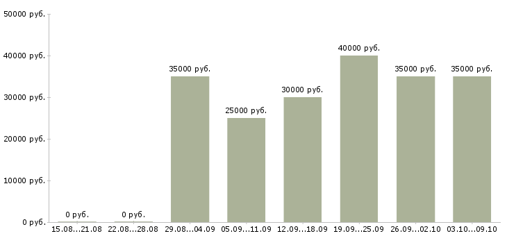 Вакансии консультант по проекту в Казани - Медиана зарплат консультант по проекту в Казани за 2 месяца